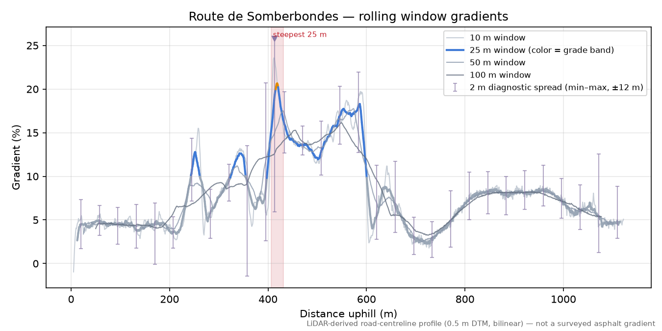 Route de Somberbondes rolling gradient profile