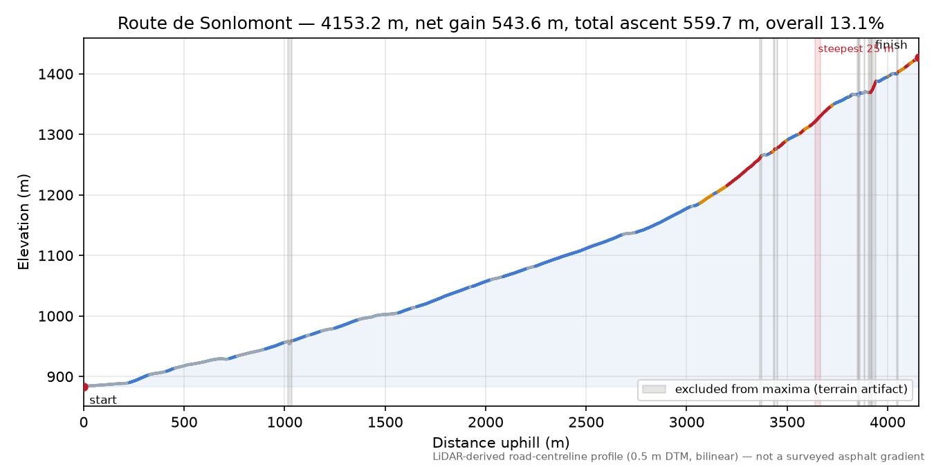 Route de Sonlomont elevation profile