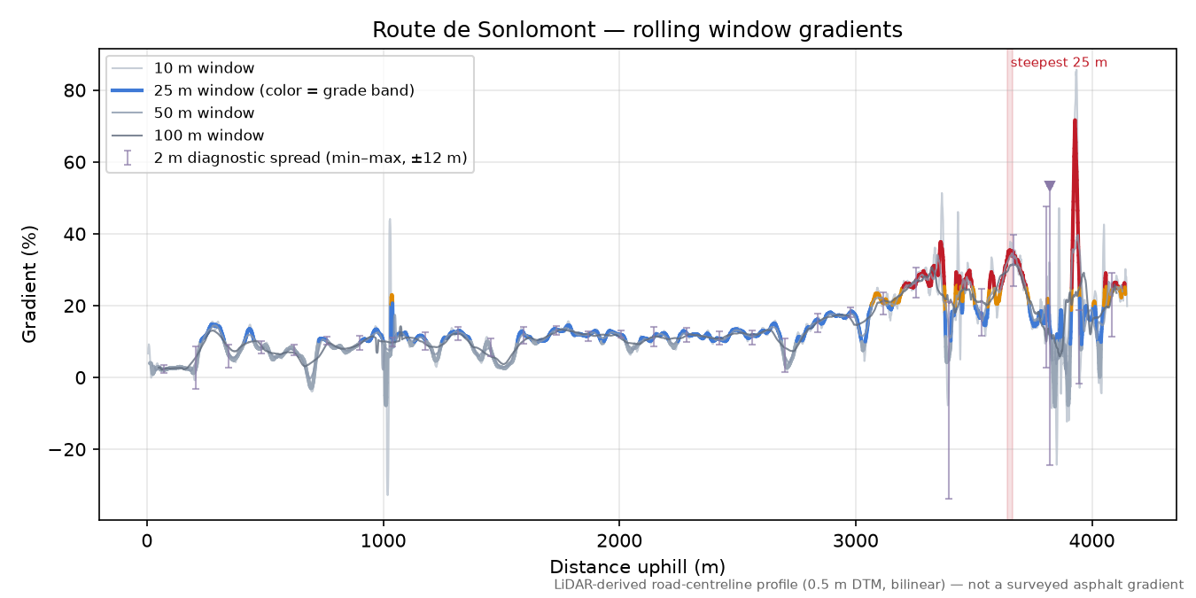 Route de Sonlomont rolling gradient profile