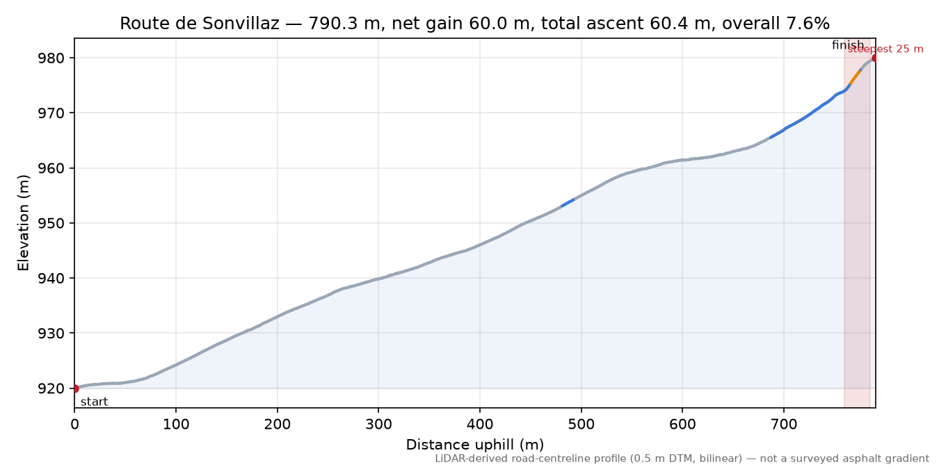 Route de Sonvillaz elevation profile