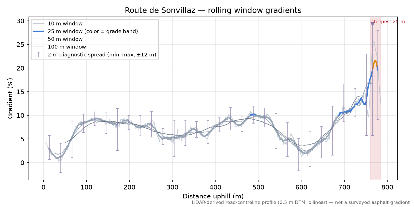 Route de Sonvillaz rolling gradient profile
