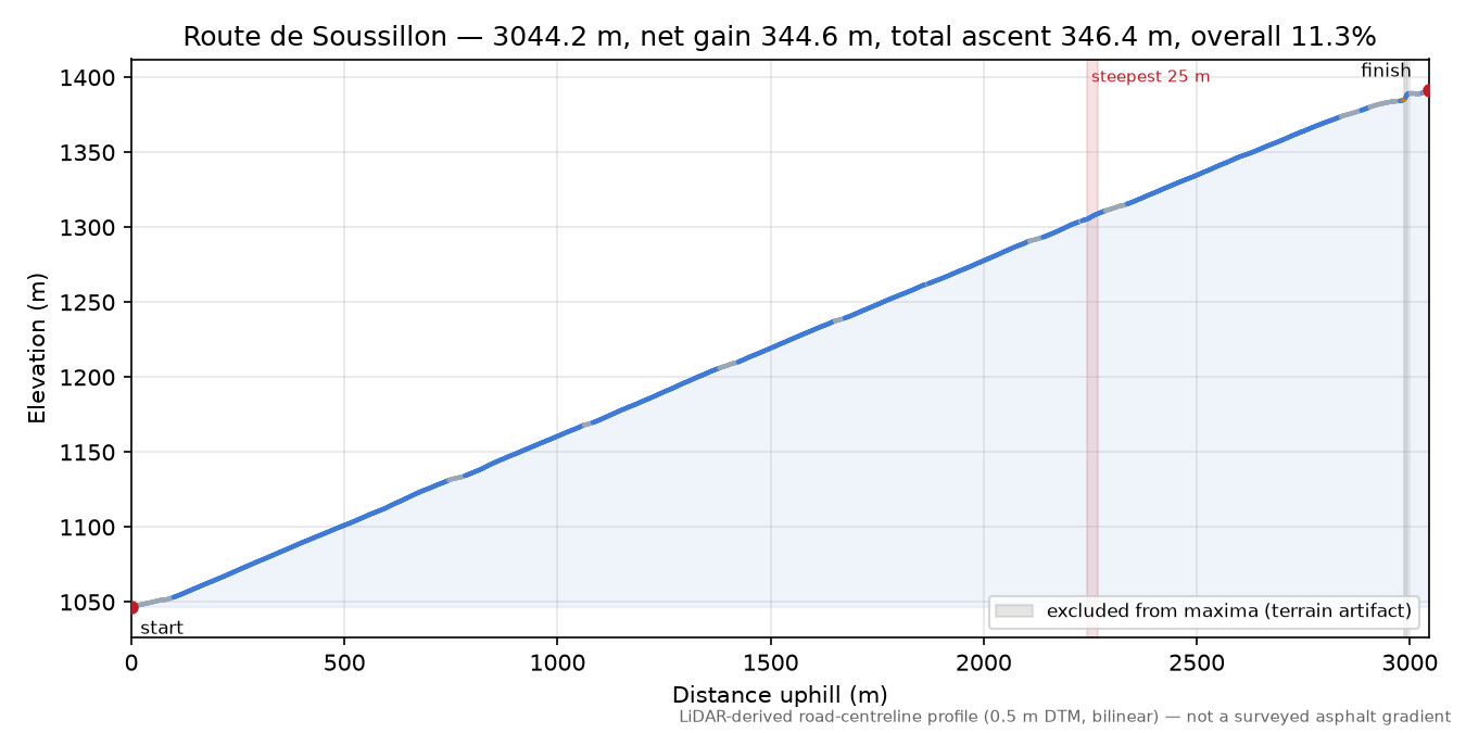 Route de Soussillon elevation profile
