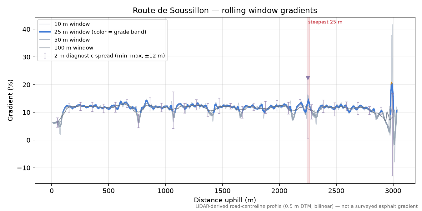 Route de Soussillon rolling gradient profile