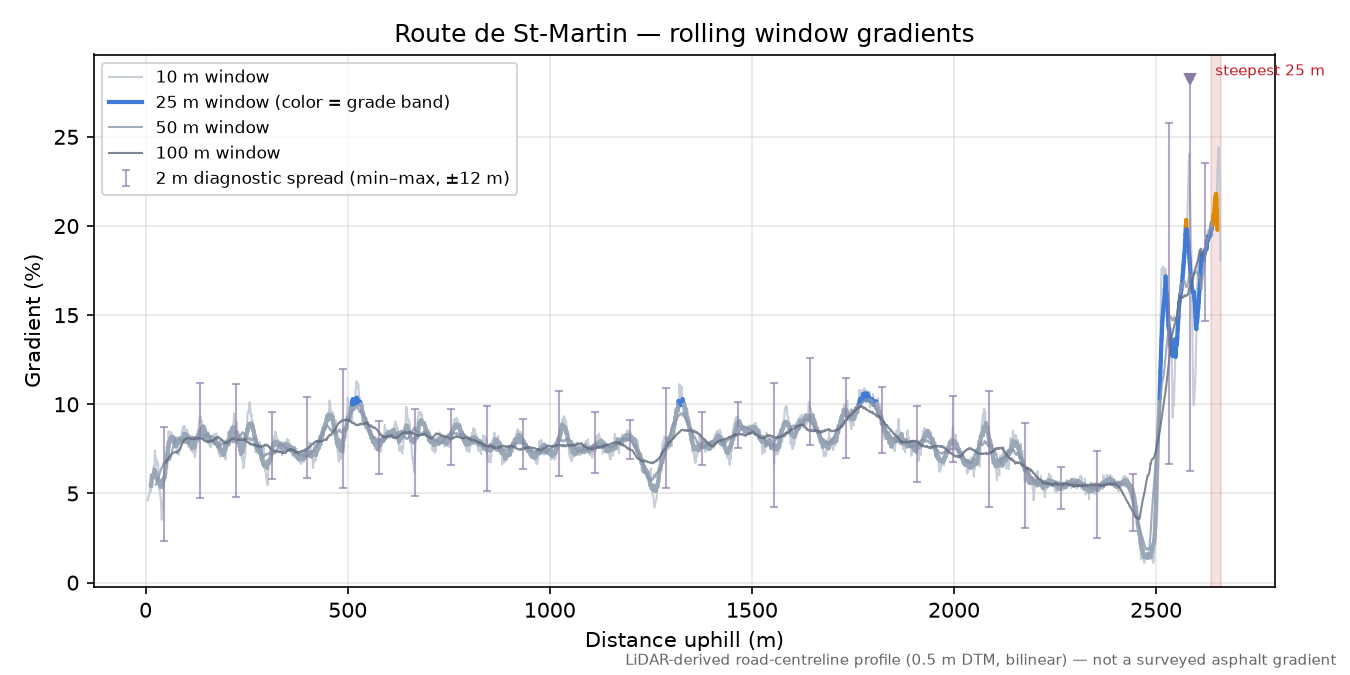 Route de St-Martin rolling gradient profile