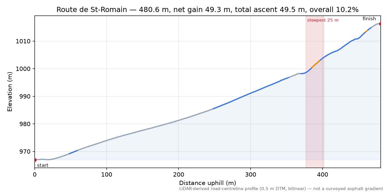 Route de St-Romain elevation profile