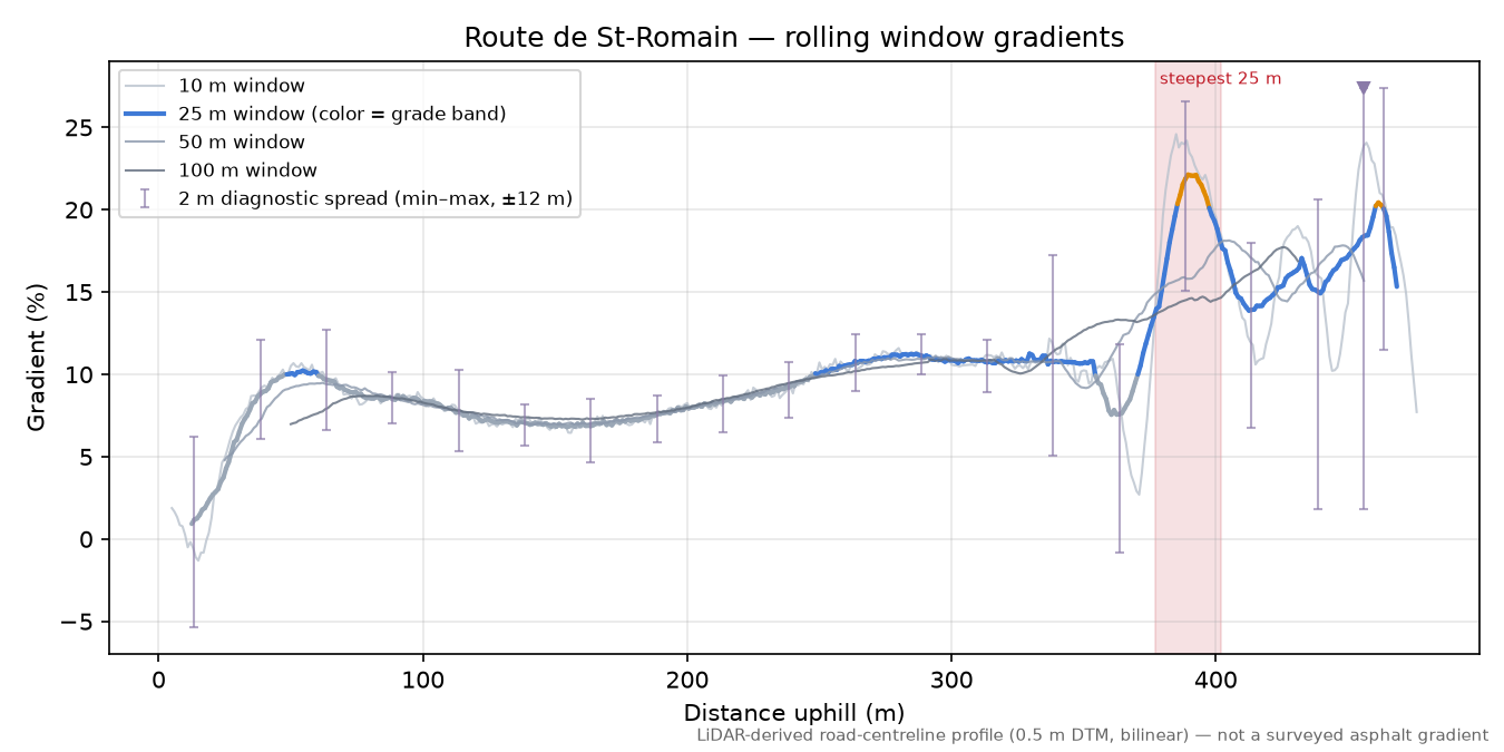 Route de St-Romain rolling gradient profile