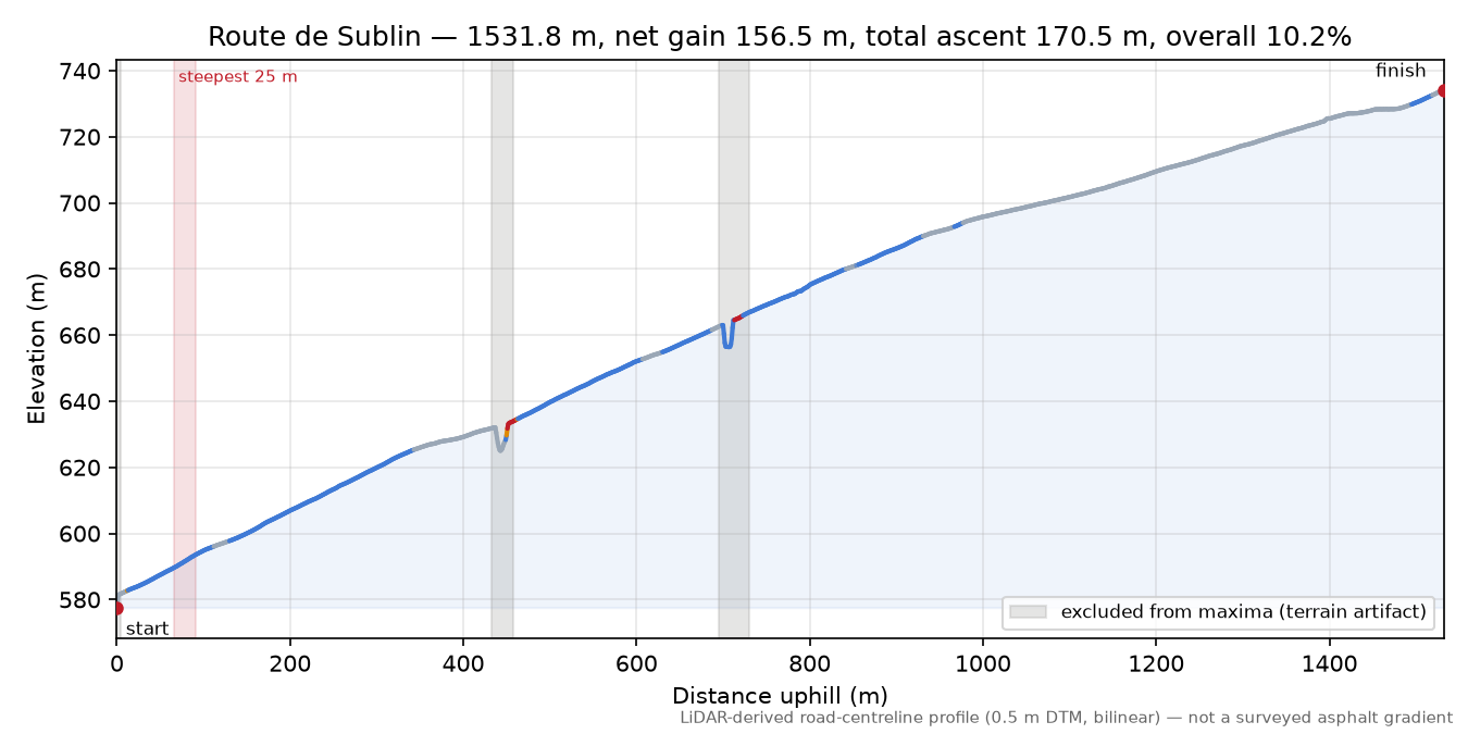 Route de Sublin elevation profile