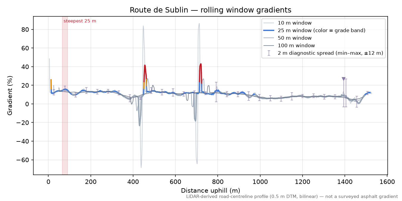 Route de Sublin rolling gradient profile