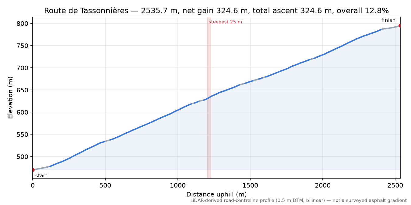 Route de Tassonnières elevation profile