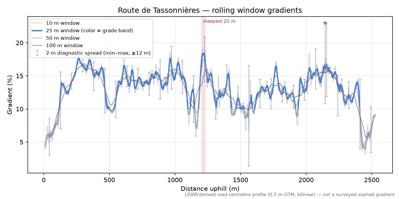 Route de Tassonnières rolling gradient profile