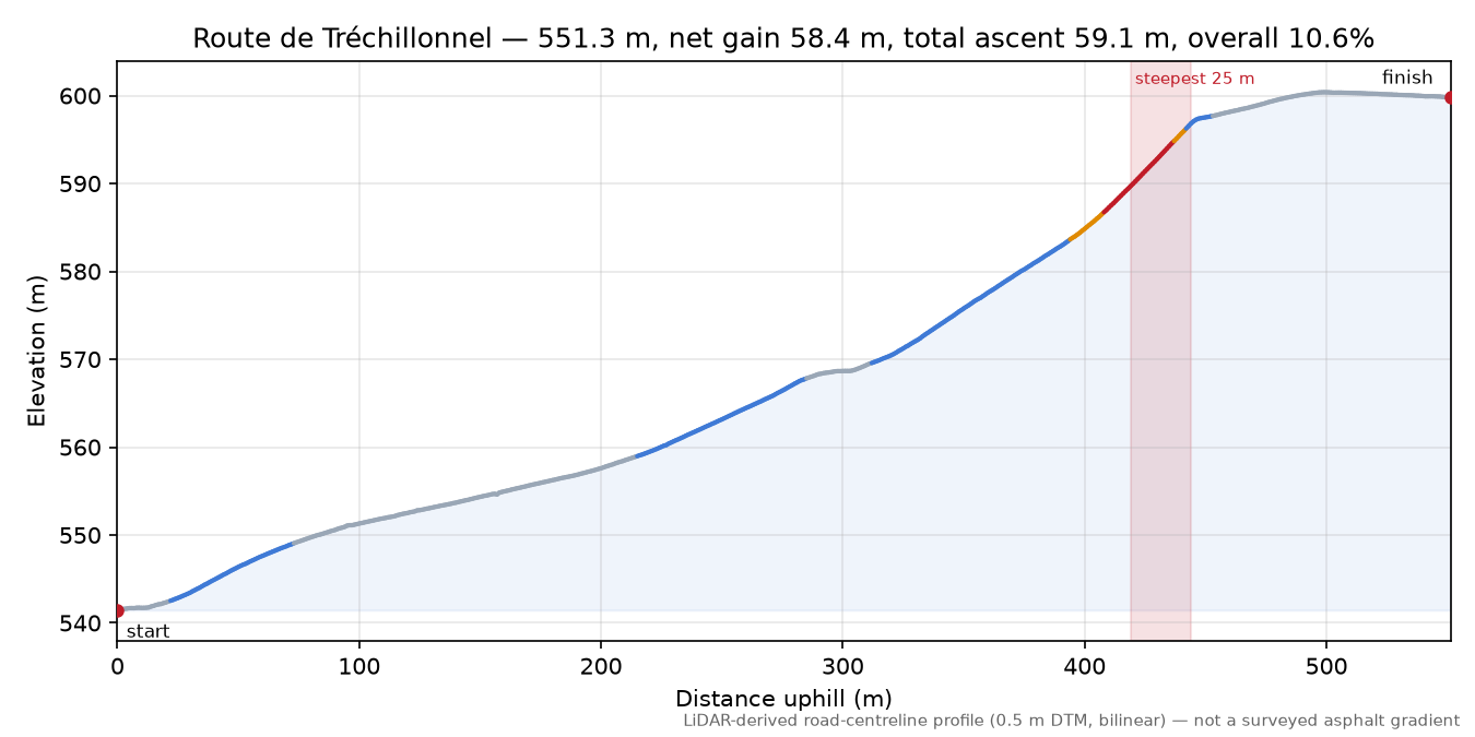Route de Tréchillonnel elevation profile