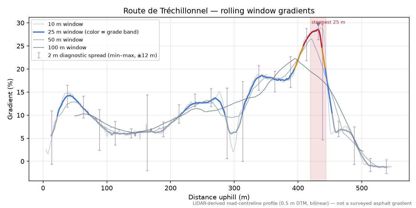 Route de Tréchillonnel rolling gradient profile