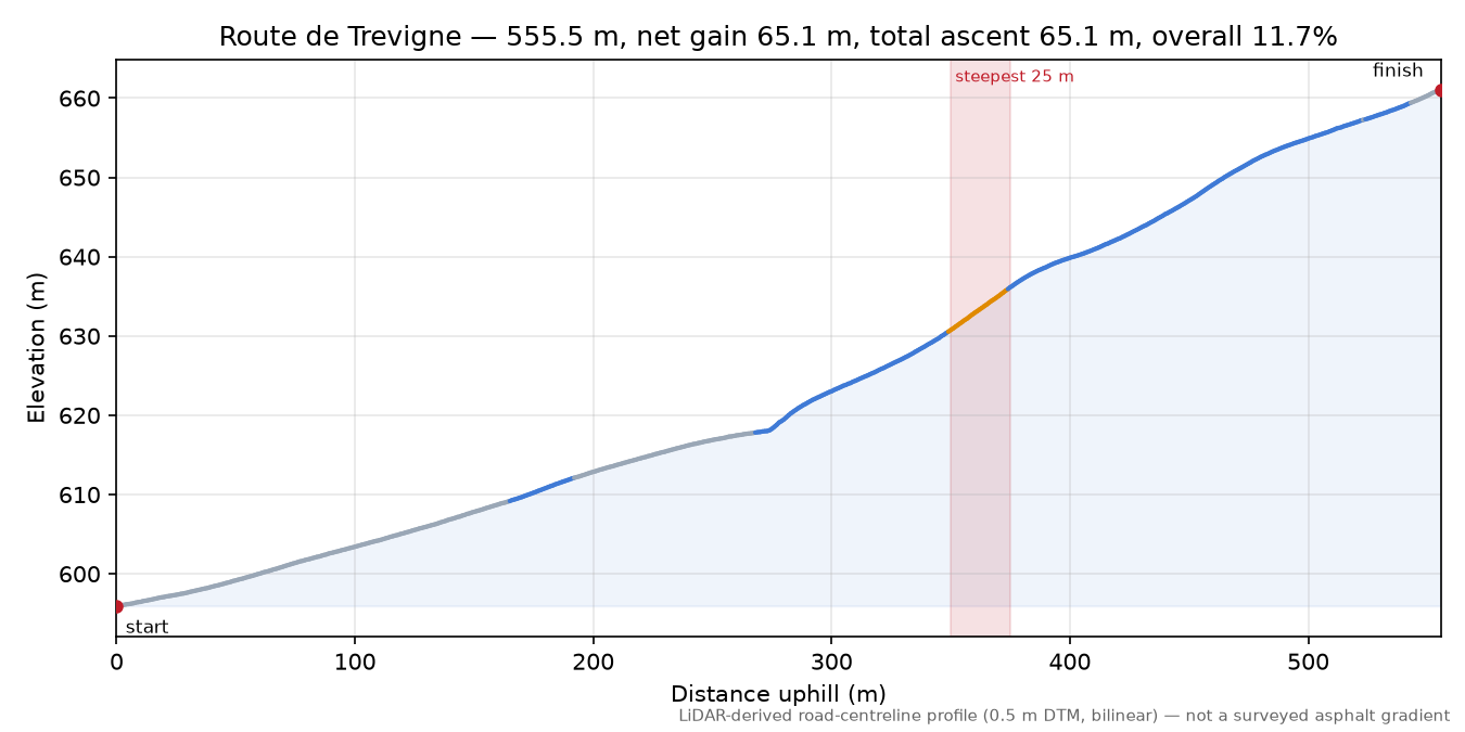 Route de Trevigne elevation profile