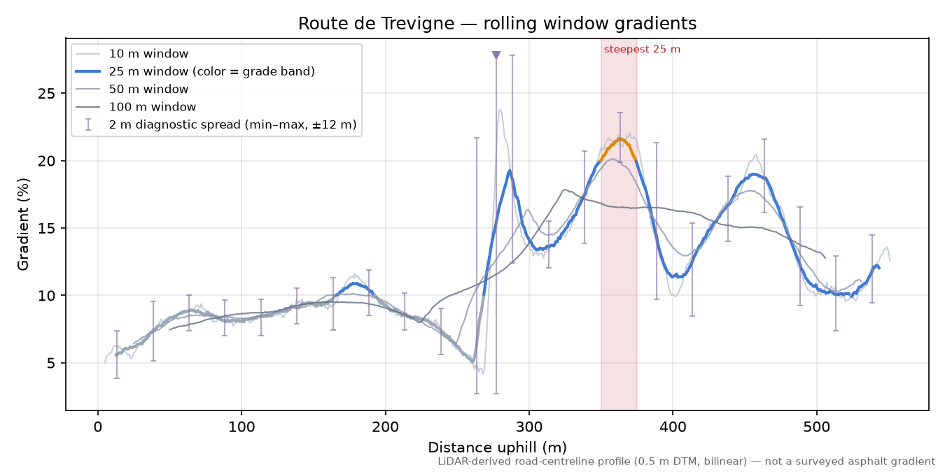 Route de Trevigne rolling gradient profile