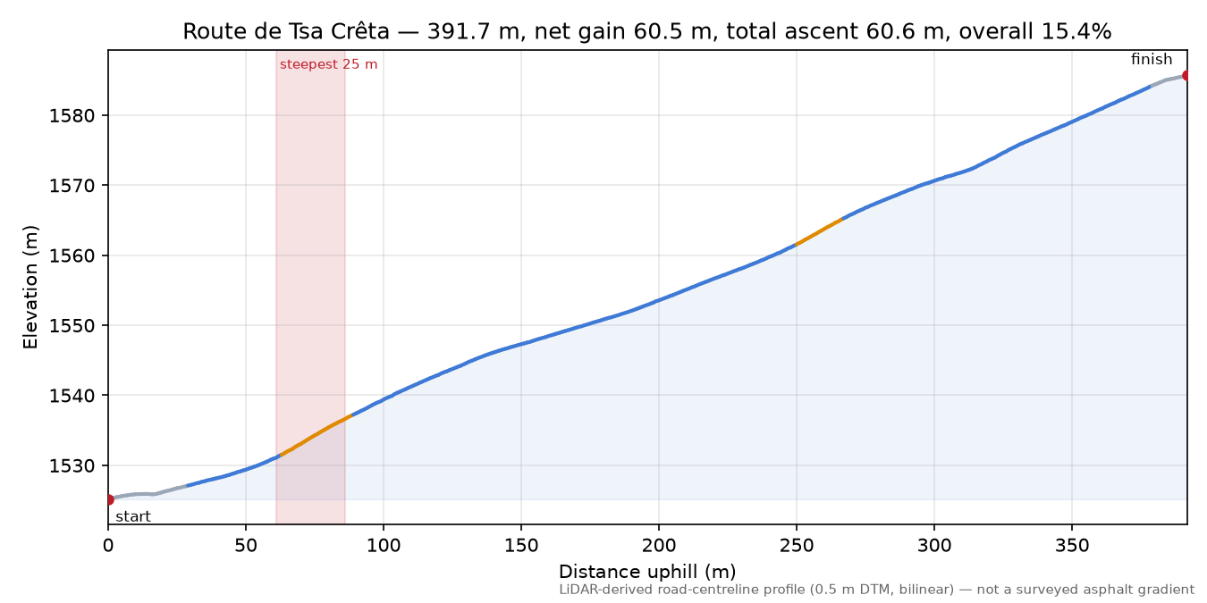 Route de Tsa Crêta elevation profile