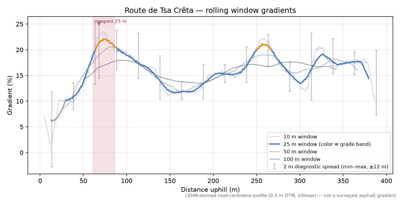 Route de Tsa Crêta rolling gradient profile