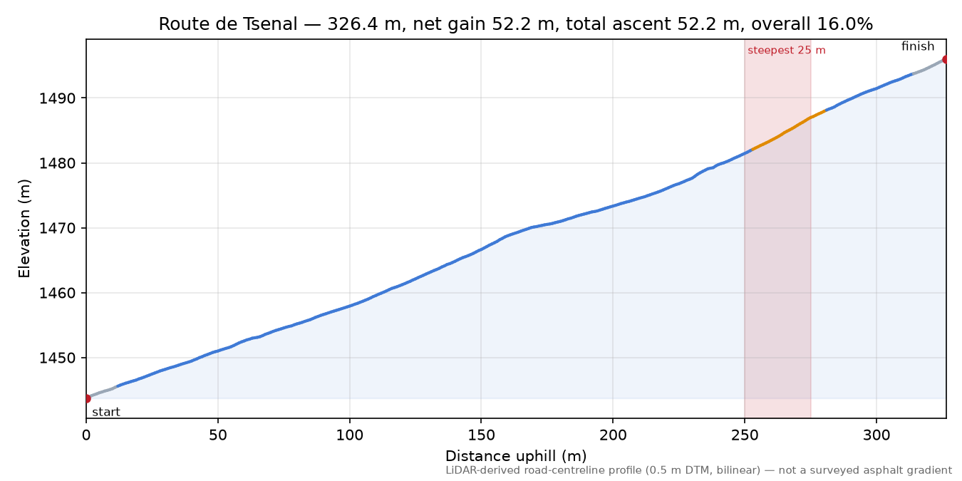 Route de Tsenal elevation profile