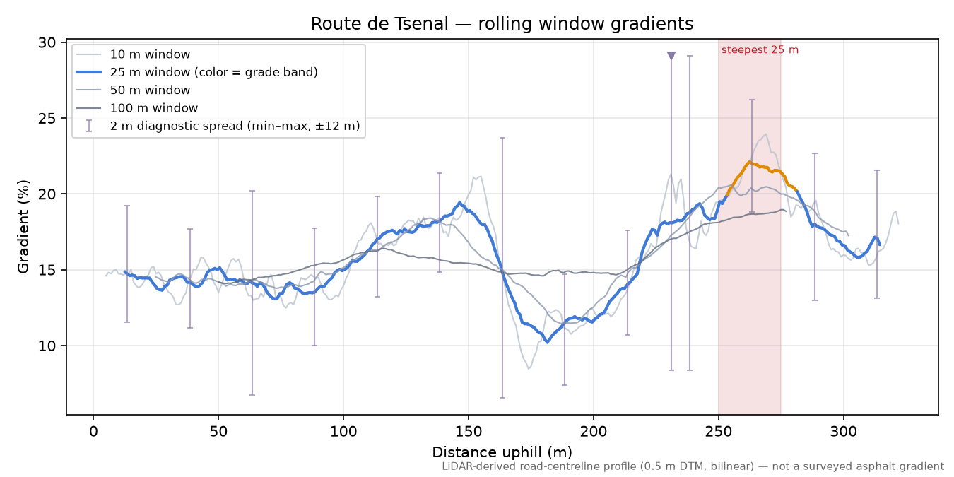 Route de Tsenal rolling gradient profile