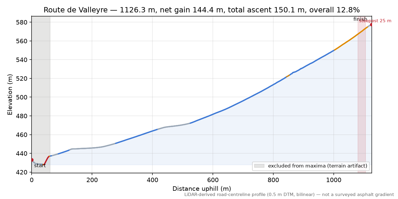 Route de Valleyre elevation profile