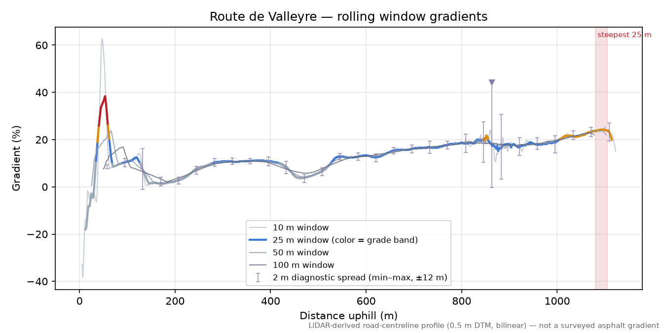 Route de Valleyre rolling gradient profile