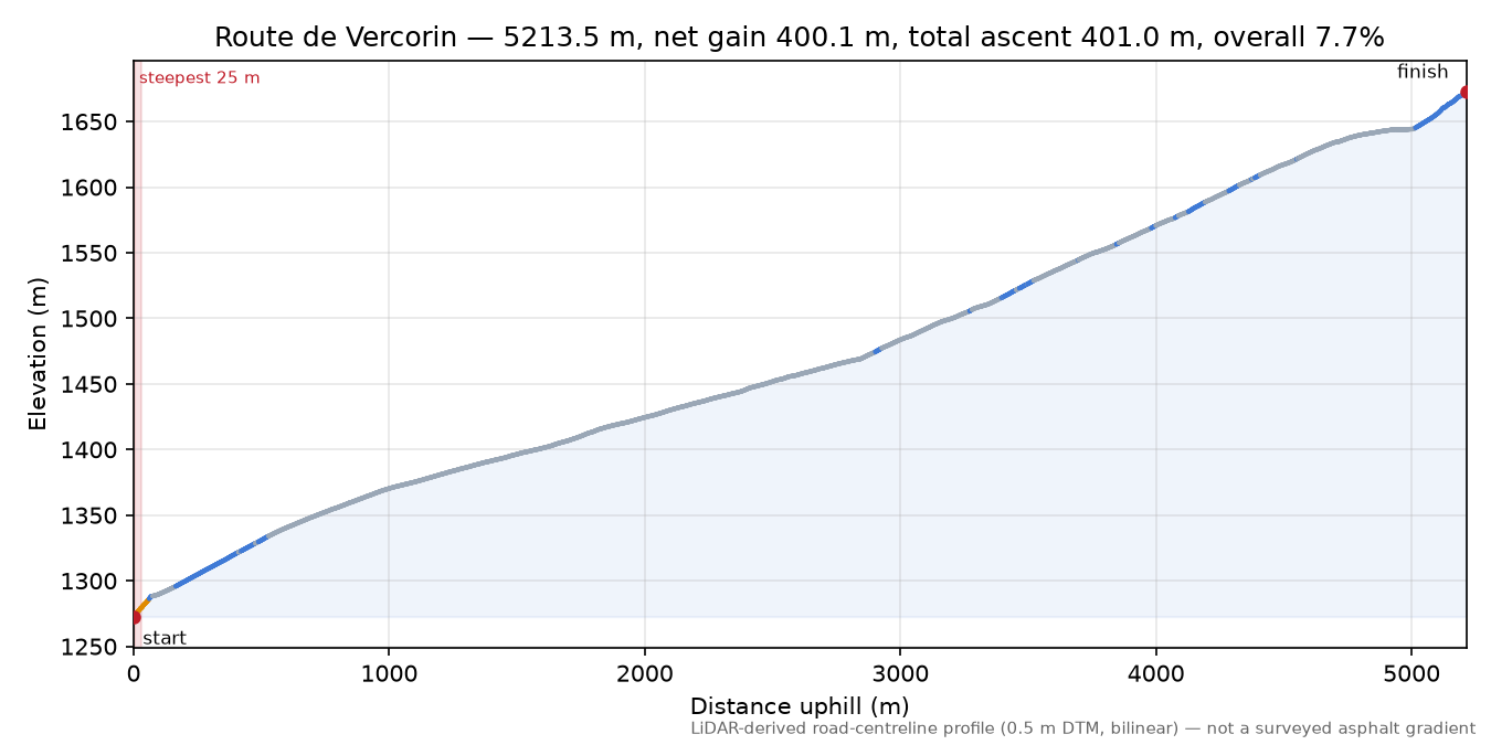Route de Vercorin elevation profile