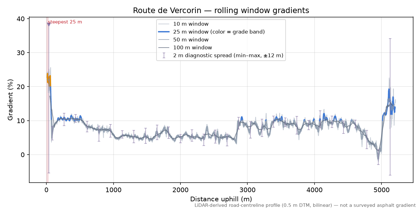 Route de Vercorin rolling gradient profile