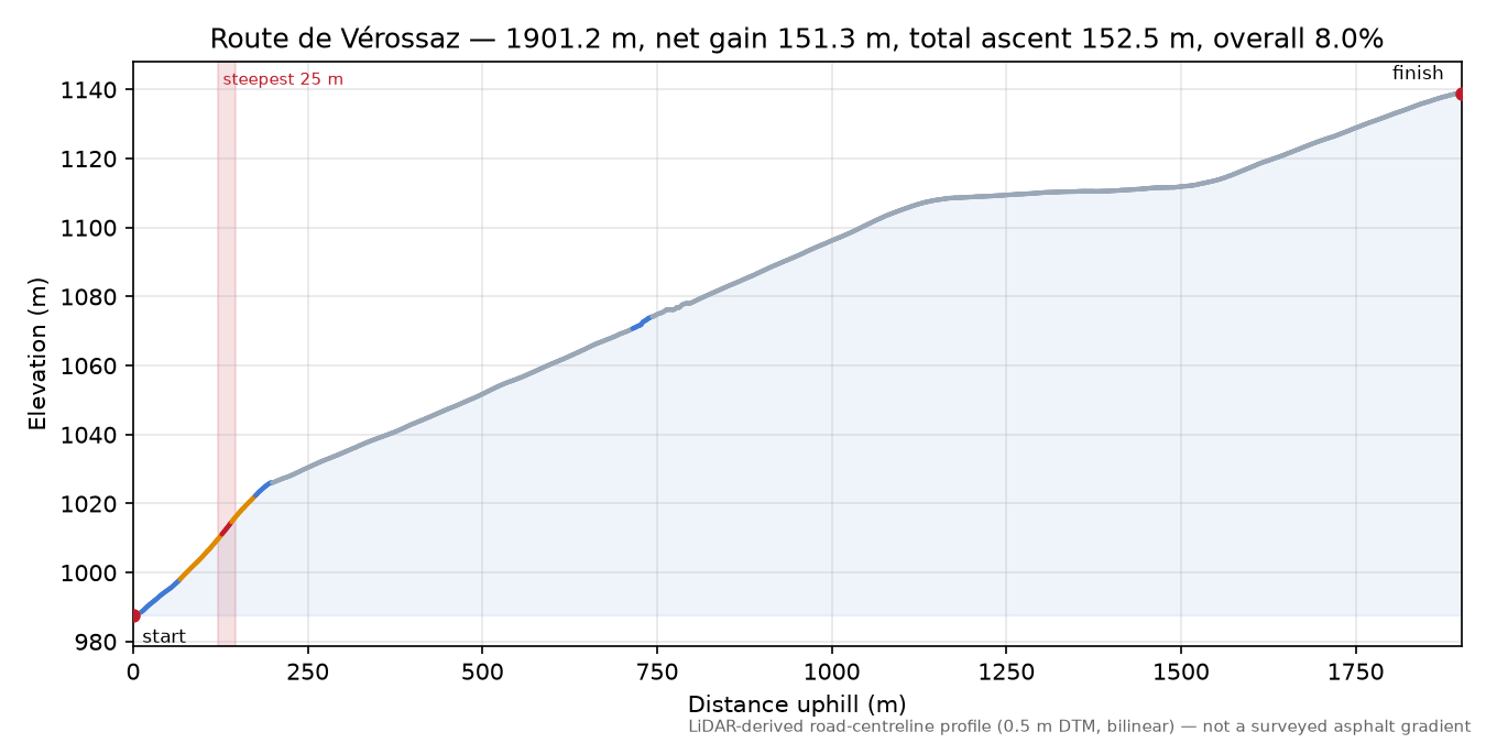 Route de Vérossaz elevation profile