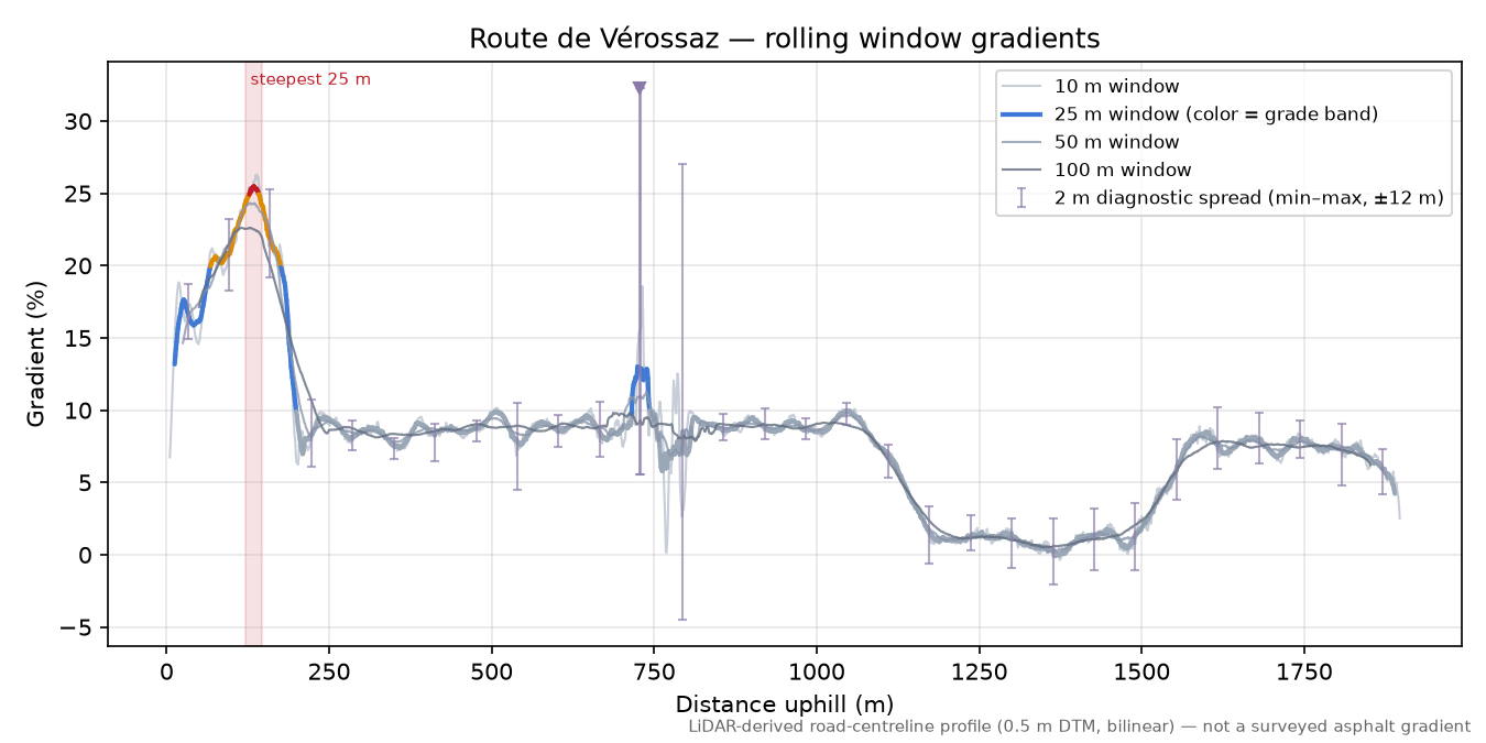 Route de Vérossaz rolling gradient profile