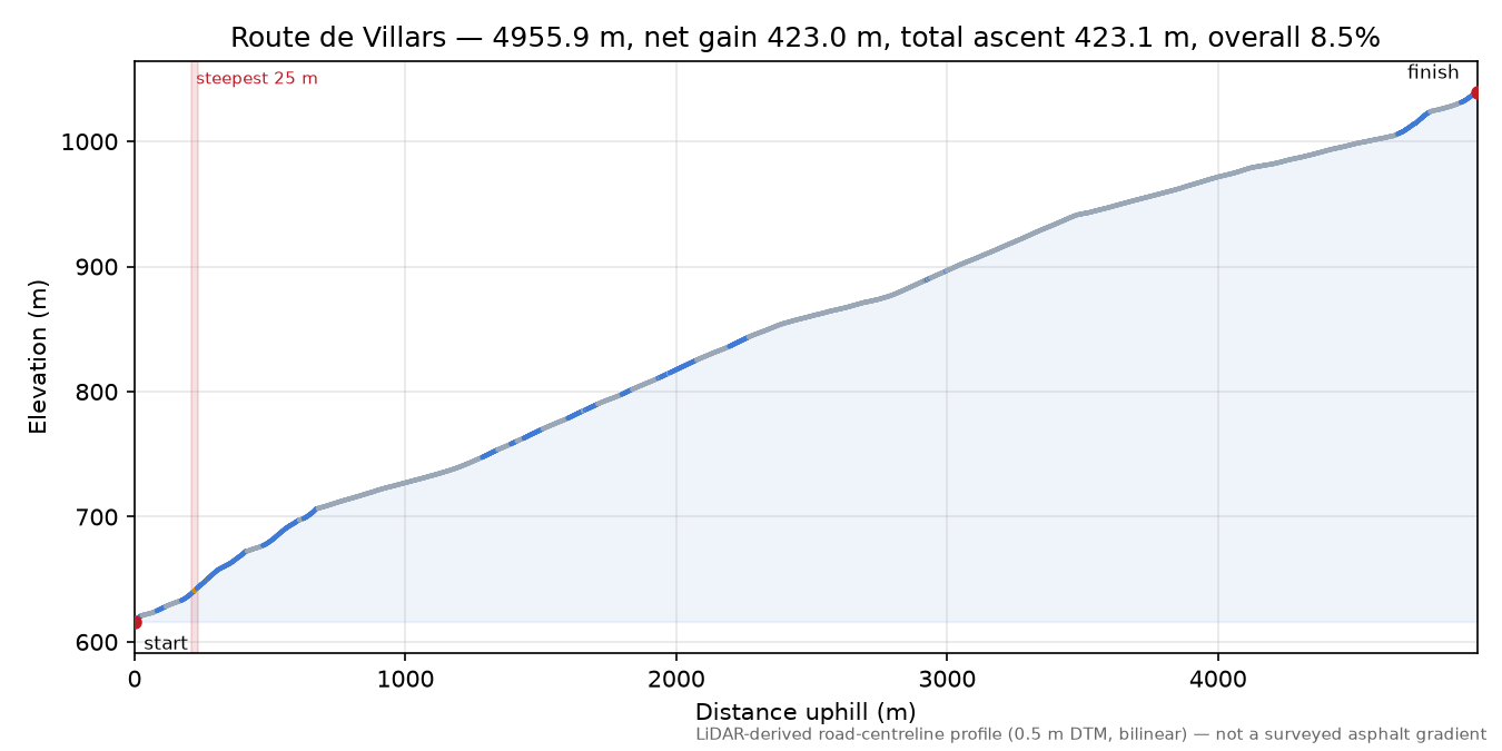 Route de Villars elevation profile