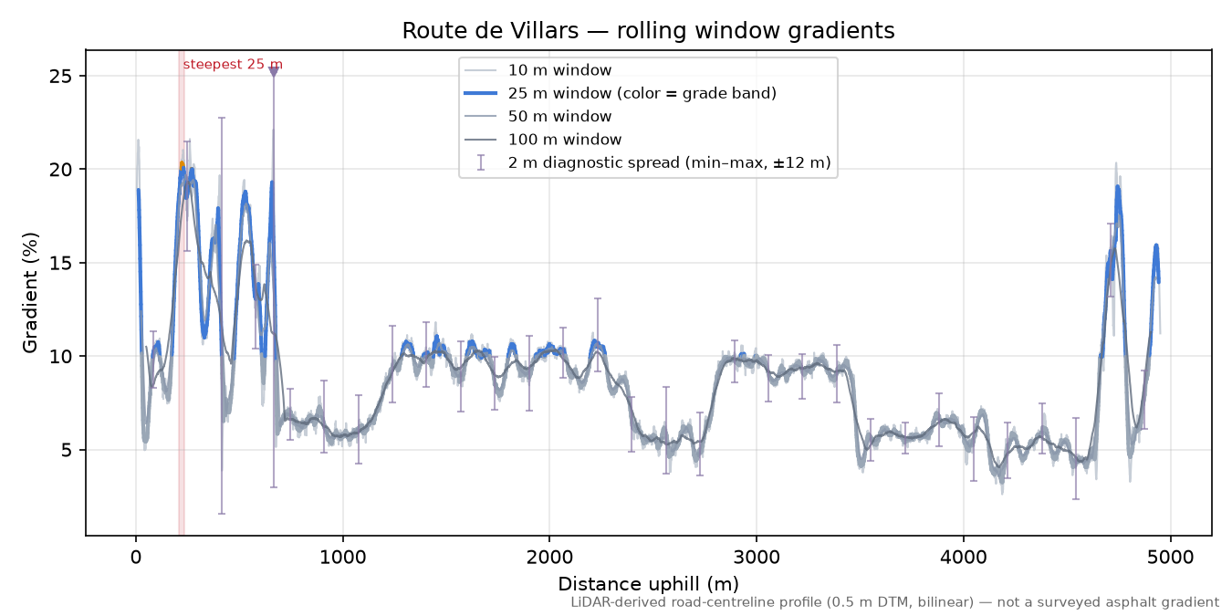 Route de Villars rolling gradient profile