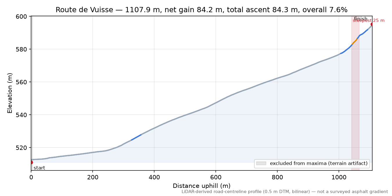 Route de Vuisse elevation profile