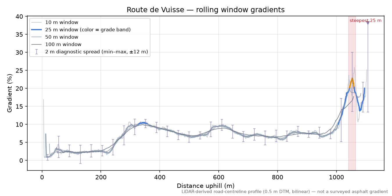 Route de Vuisse rolling gradient profile