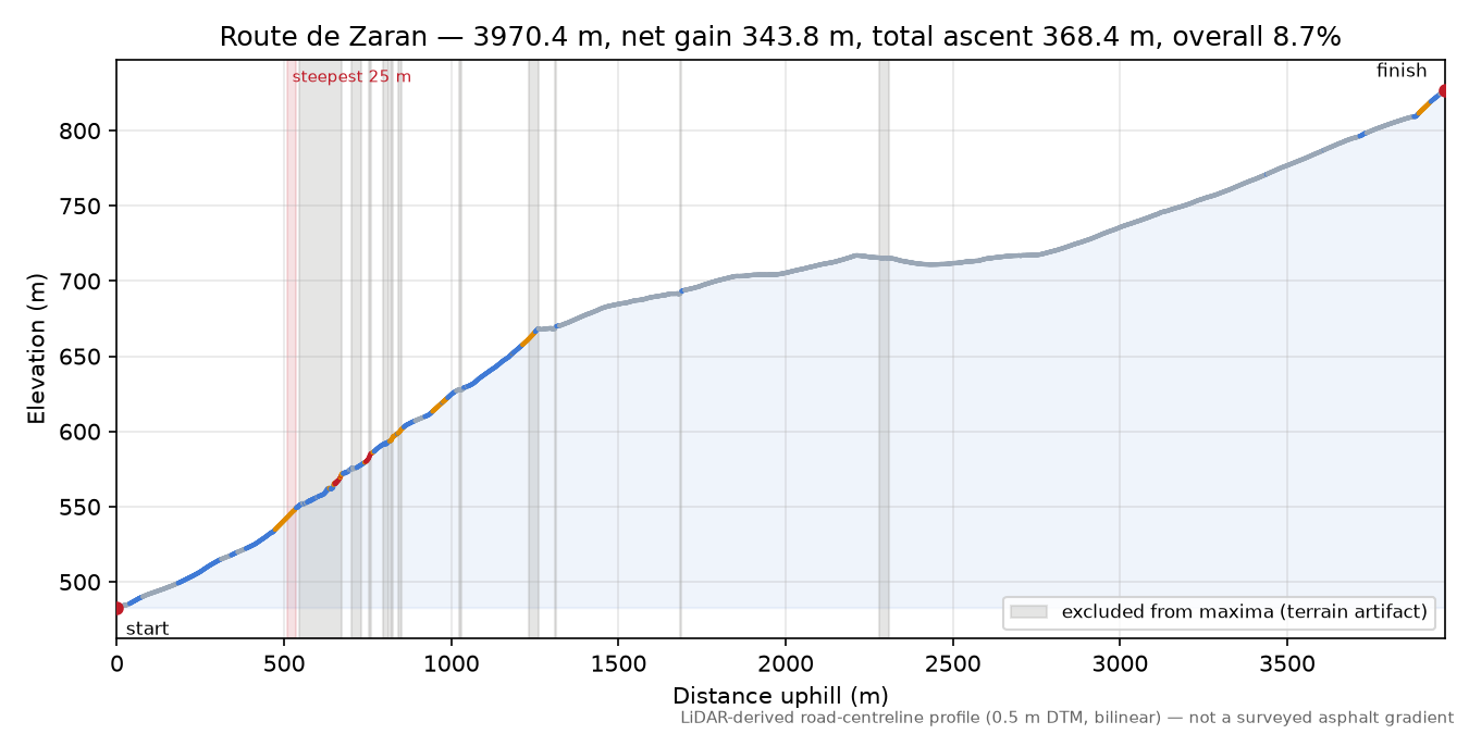 Route de Zaran elevation profile