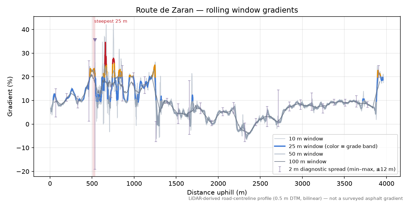 Route de Zaran rolling gradient profile
