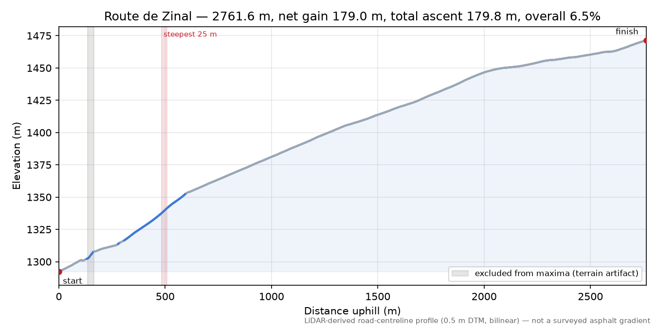 Route de Zinal elevation profile