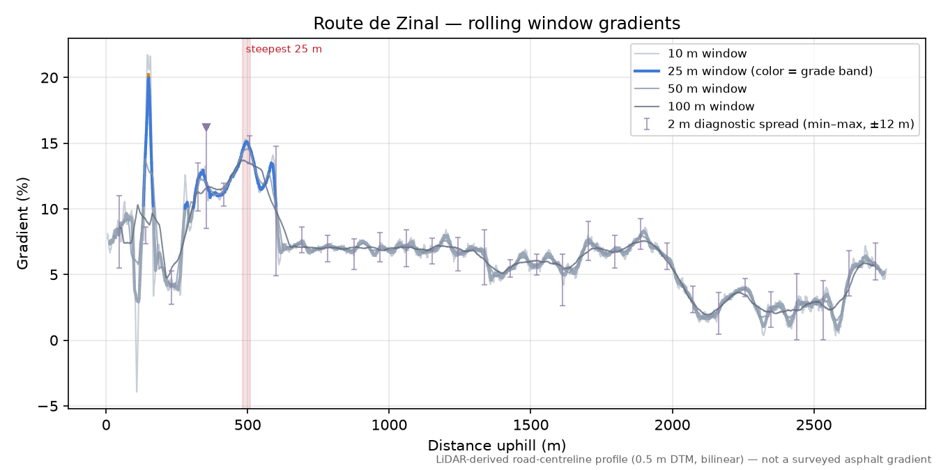 Route de Zinal rolling gradient profile