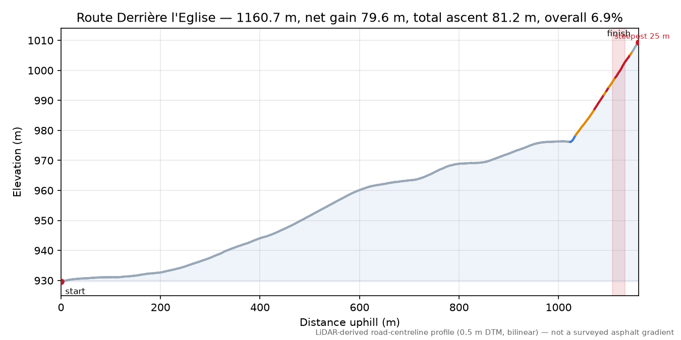 Route Derrière l'Eglise elevation profile