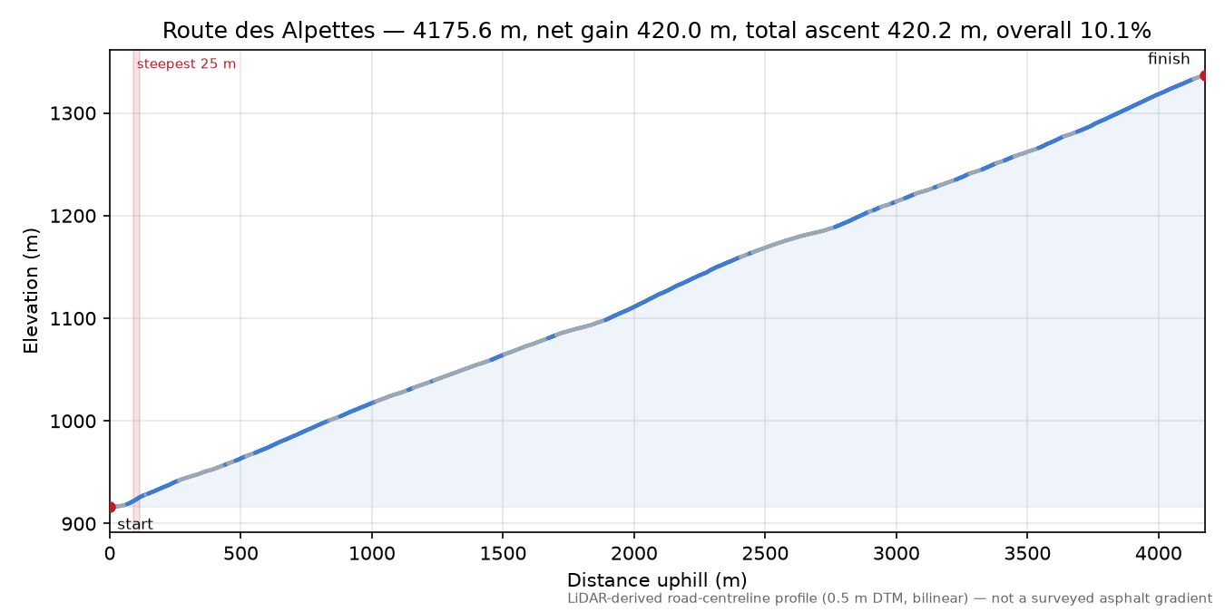 Route des Alpettes elevation profile