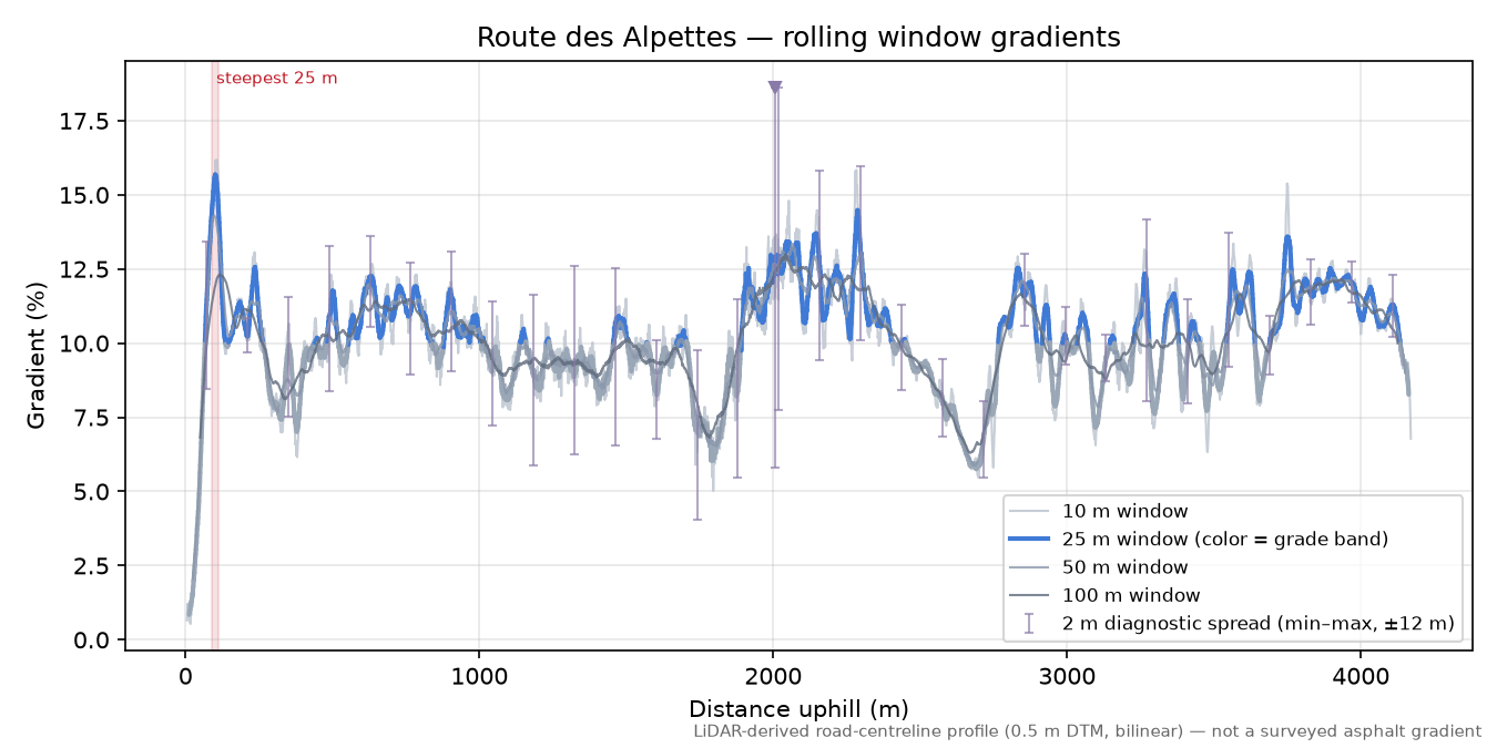 Route des Alpettes rolling gradient profile