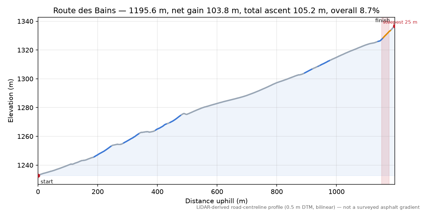 Route des Bains elevation profile