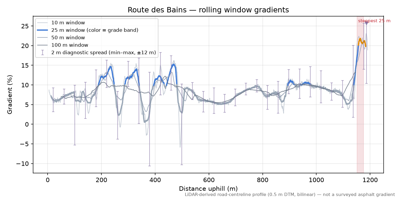 Route des Bains rolling gradient profile