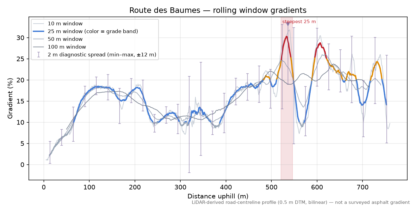 Route des Baumes rolling gradient profile