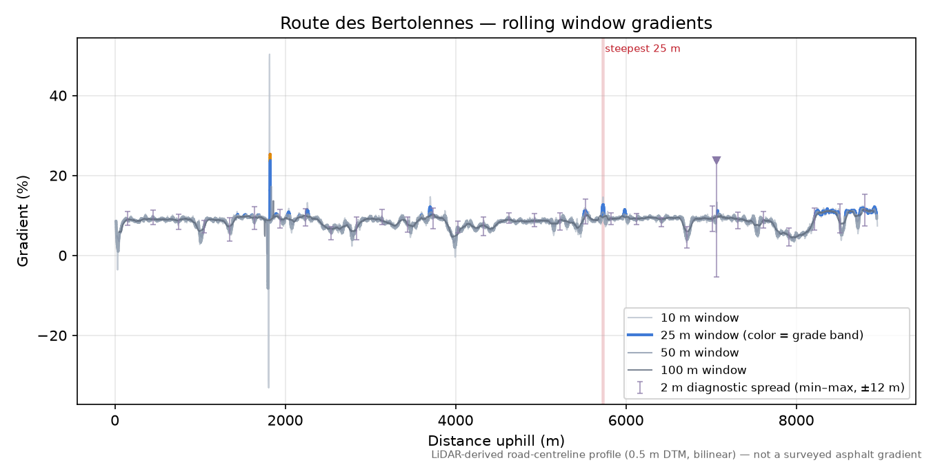 Route des Bertolennes rolling gradient profile