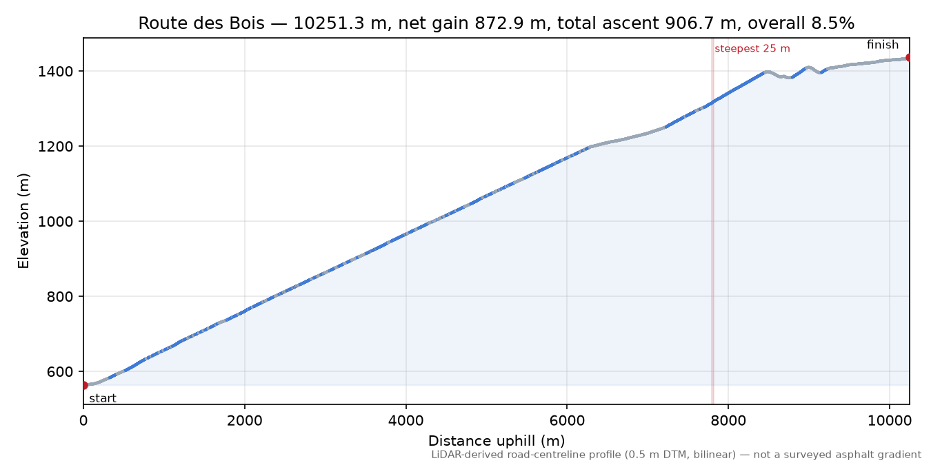 Route des Bois elevation profile