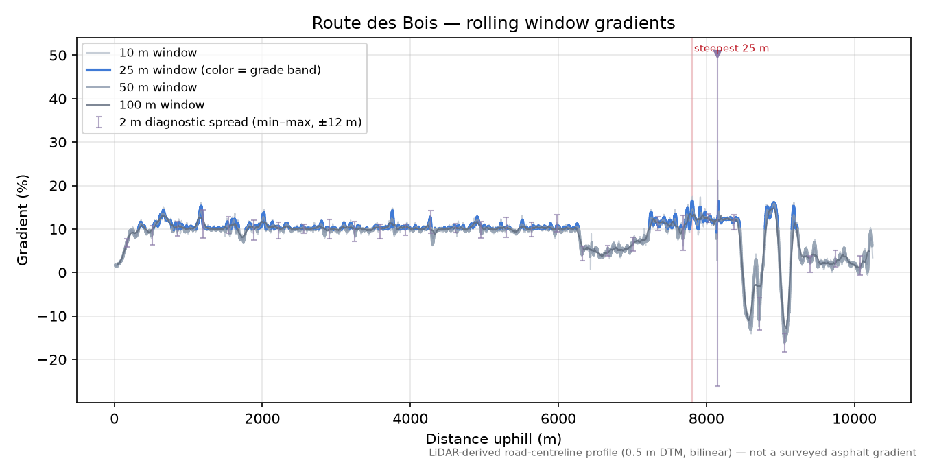 Route des Bois rolling gradient profile