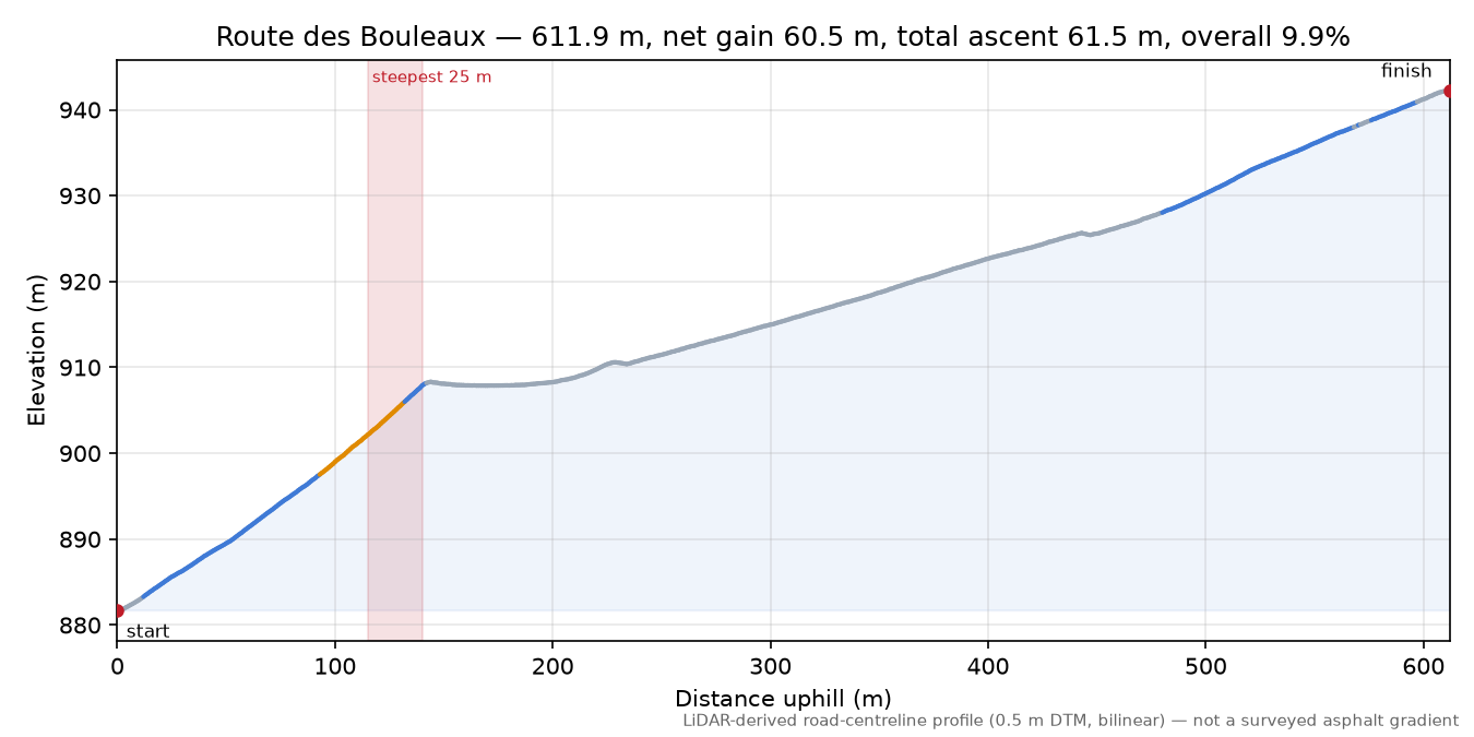 Route des Bouleaux elevation profile