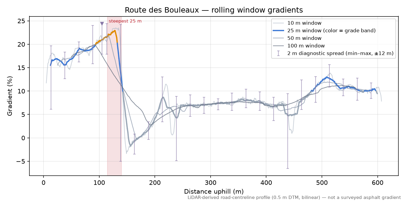 Route des Bouleaux rolling gradient profile