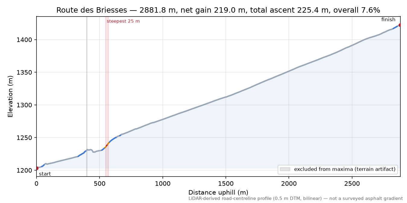 Route des Briesses elevation profile