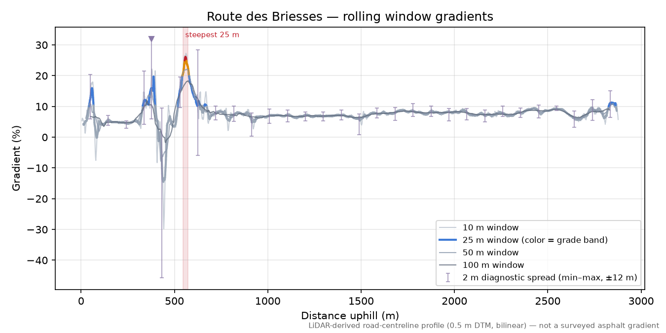 Route des Briesses rolling gradient profile