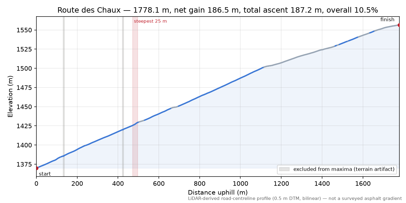 Route des Chaux elevation profile